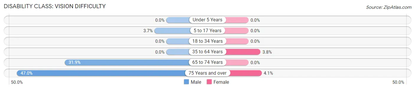 Disability in Zip Code 13612: <span>Vision Difficulty</span>