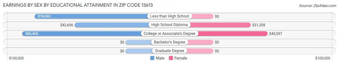 Earnings by Sex by Educational Attainment in Zip Code 13613