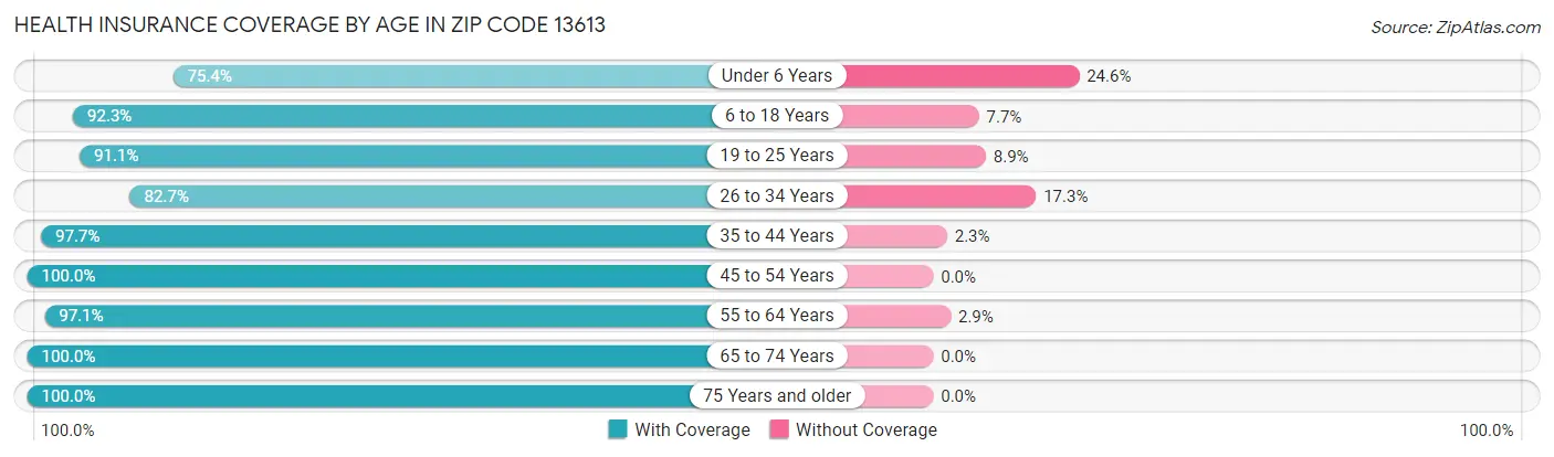 Health Insurance Coverage by Age in Zip Code 13613