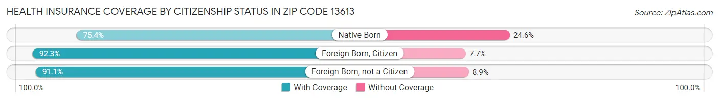 Health Insurance Coverage by Citizenship Status in Zip Code 13613