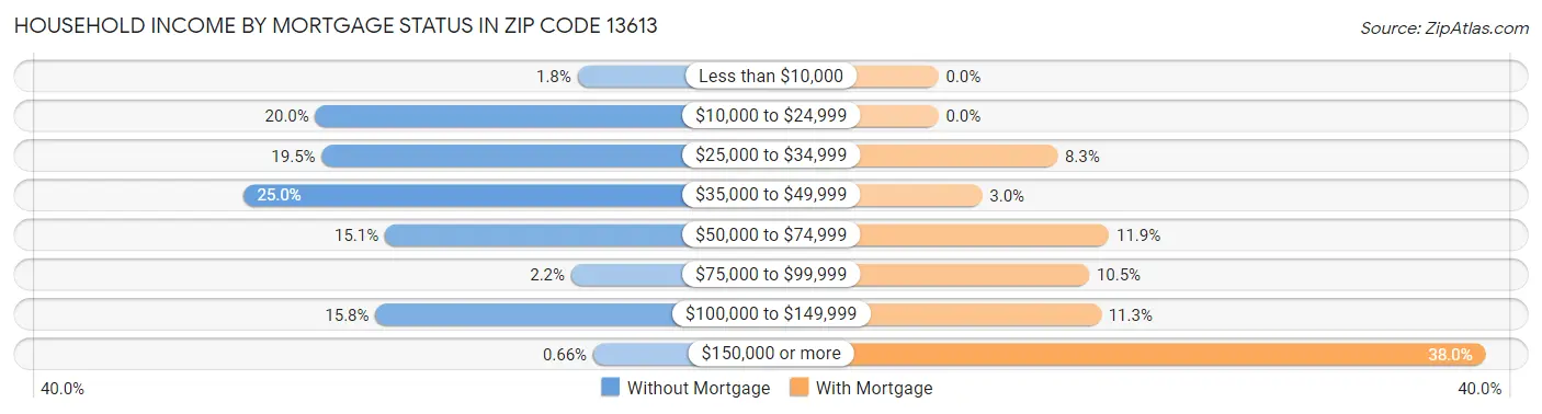 Household Income by Mortgage Status in Zip Code 13613