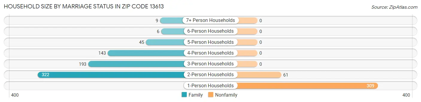 Household Size by Marriage Status in Zip Code 13613