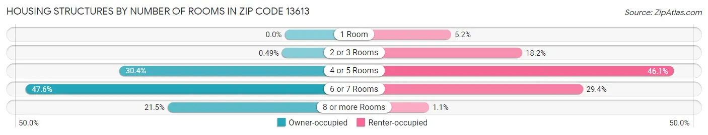 Housing Structures by Number of Rooms in Zip Code 13613