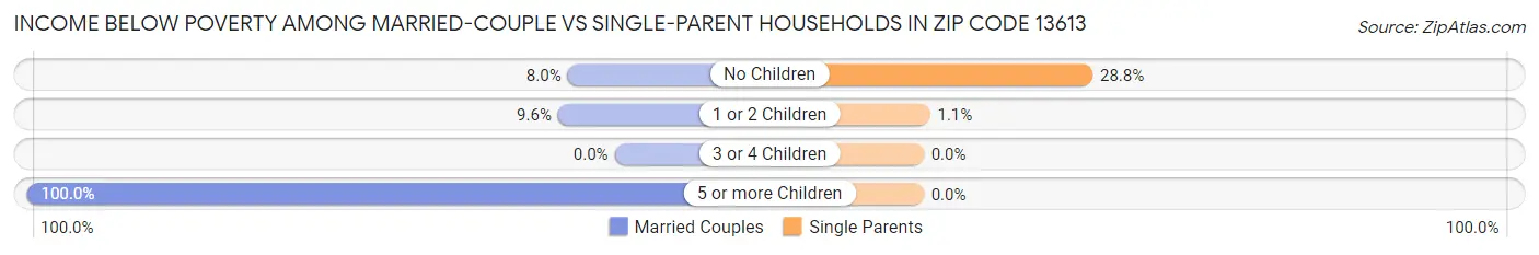 Income Below Poverty Among Married-Couple vs Single-Parent Households in Zip Code 13613