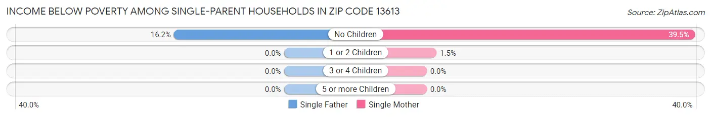 Income Below Poverty Among Single-Parent Households in Zip Code 13613