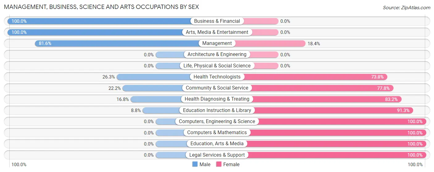 Management, Business, Science and Arts Occupations by Sex in Zip Code 13613