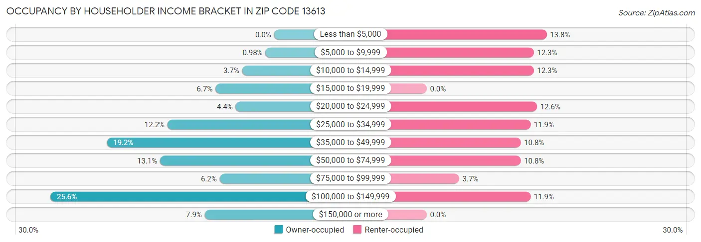 Occupancy by Householder Income Bracket in Zip Code 13613
