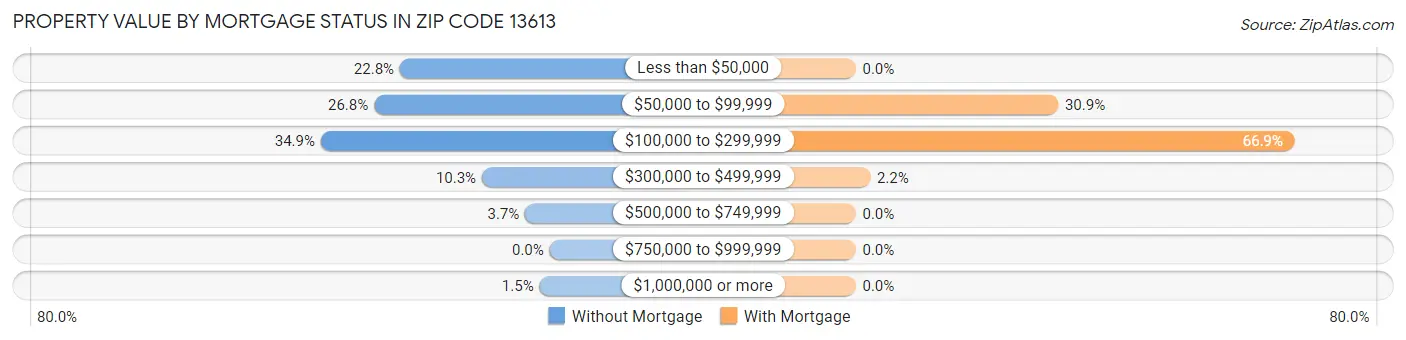 Property Value by Mortgage Status in Zip Code 13613