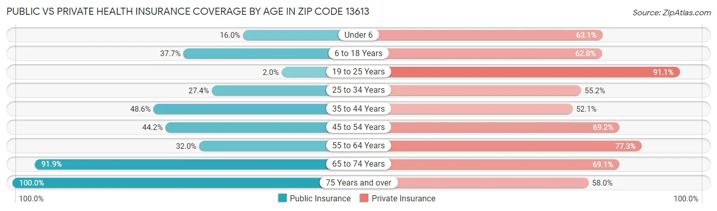 Public vs Private Health Insurance Coverage by Age in Zip Code 13613
