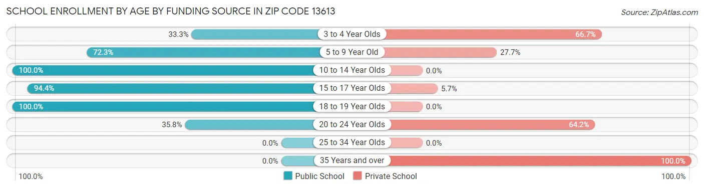 School Enrollment by Age by Funding Source in Zip Code 13613