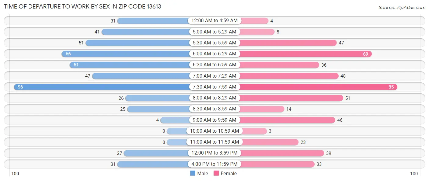 Time of Departure to Work by Sex in Zip Code 13613