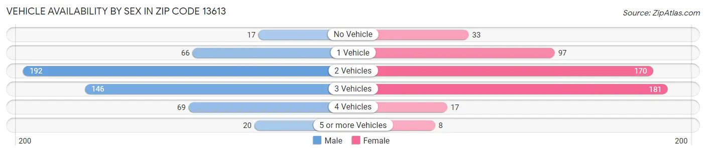 Vehicle Availability by Sex in Zip Code 13613