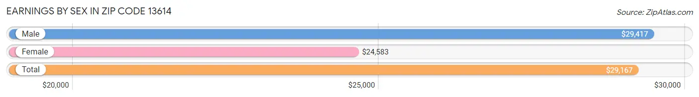 Earnings by Sex in Zip Code 13614