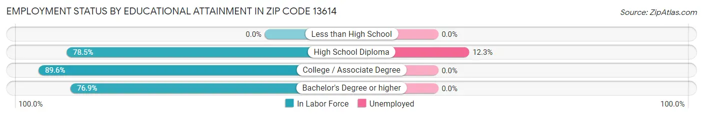 Employment Status by Educational Attainment in Zip Code 13614