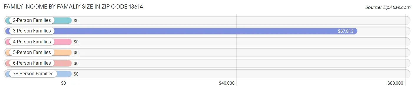 Family Income by Famaliy Size in Zip Code 13614