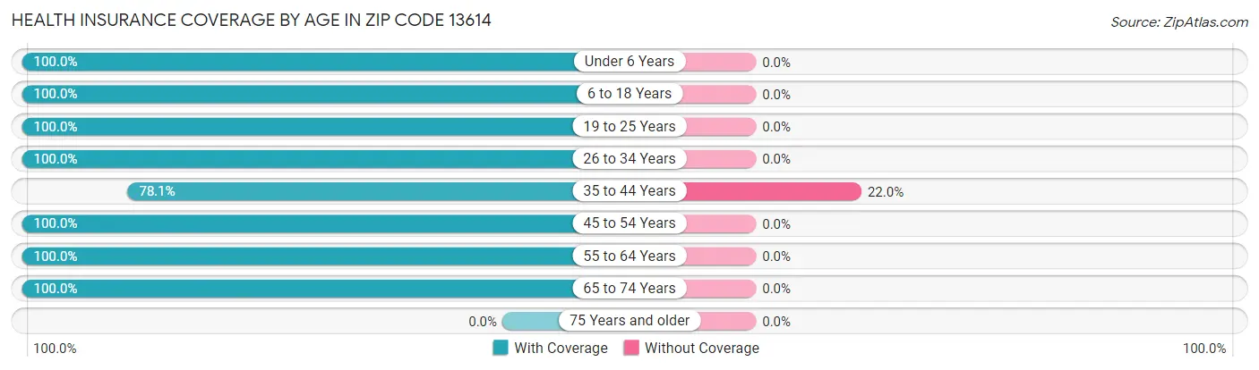 Health Insurance Coverage by Age in Zip Code 13614