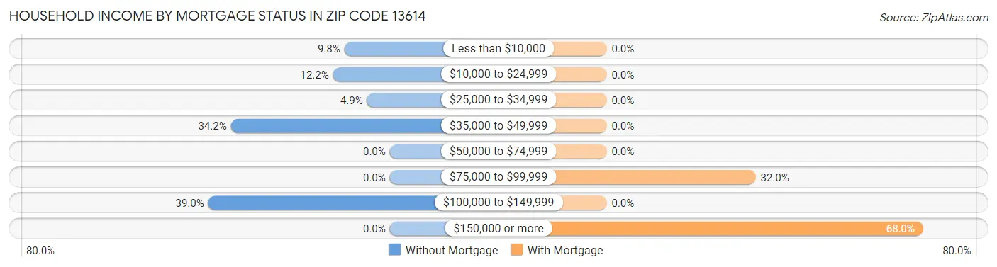 Household Income by Mortgage Status in Zip Code 13614