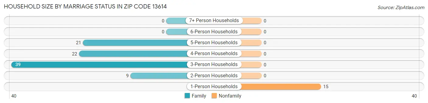 Household Size by Marriage Status in Zip Code 13614