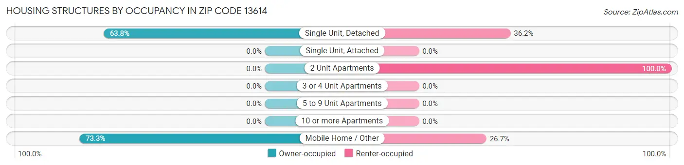 Housing Structures by Occupancy in Zip Code 13614