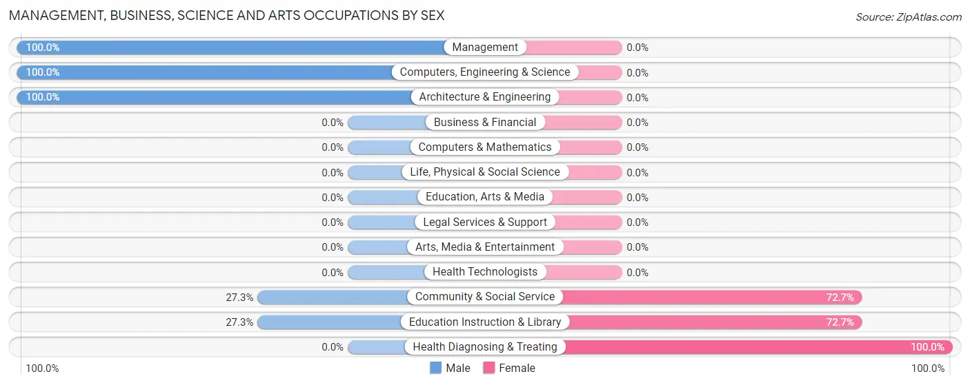 Management, Business, Science and Arts Occupations by Sex in Zip Code 13614