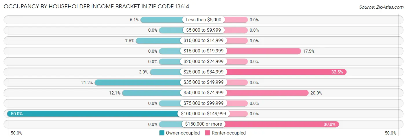 Occupancy by Householder Income Bracket in Zip Code 13614