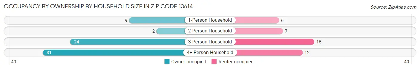 Occupancy by Ownership by Household Size in Zip Code 13614