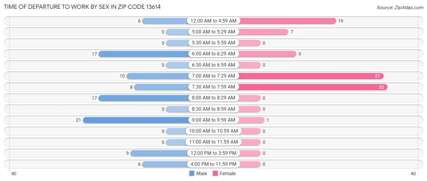 Time of Departure to Work by Sex in Zip Code 13614
