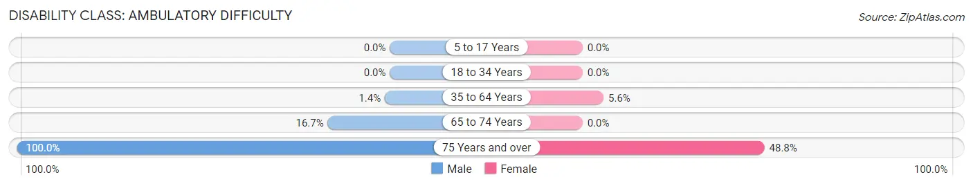 Disability in Zip Code 13615: <span>Ambulatory Difficulty</span>