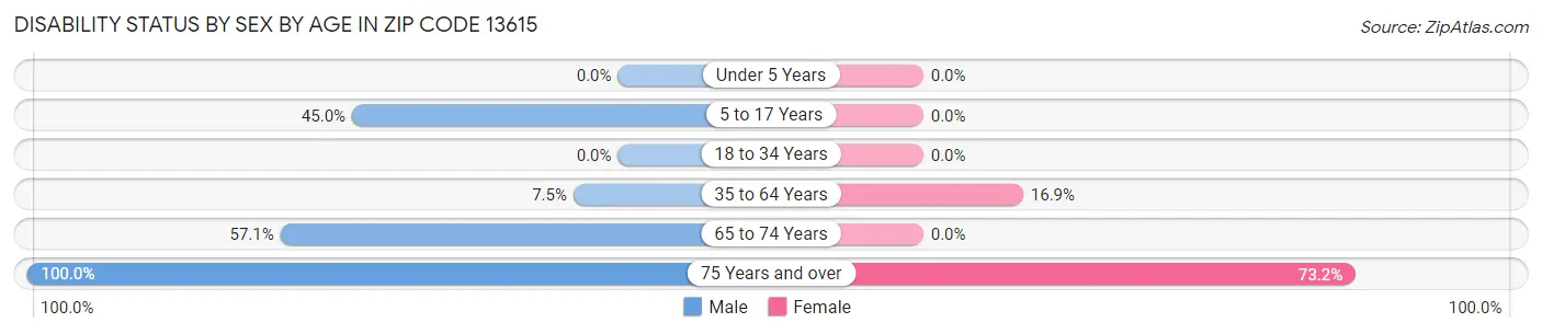 Disability Status by Sex by Age in Zip Code 13615