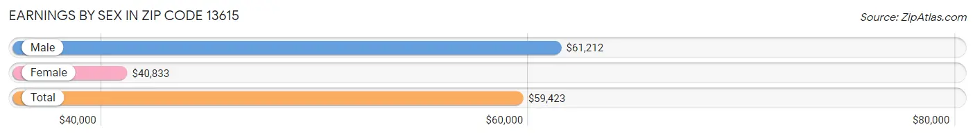 Earnings by Sex in Zip Code 13615