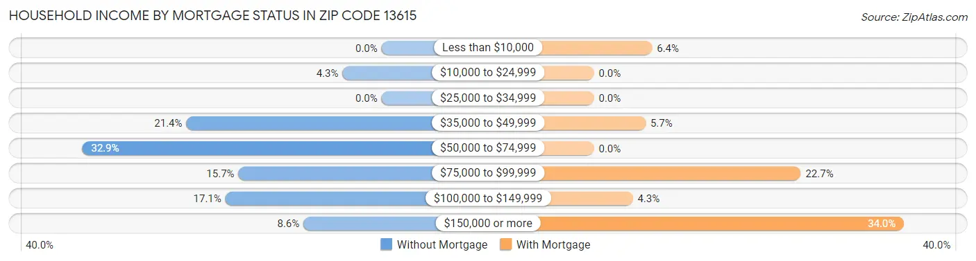 Household Income by Mortgage Status in Zip Code 13615