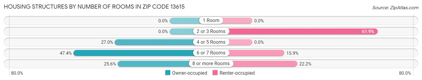 Housing Structures by Number of Rooms in Zip Code 13615