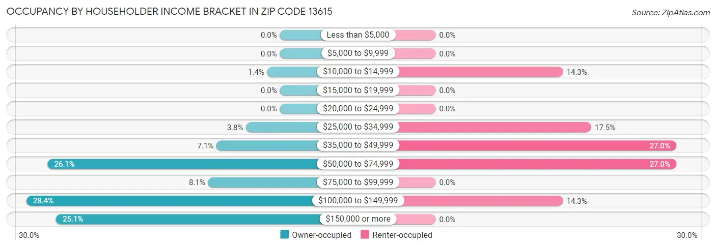 Occupancy by Householder Income Bracket in Zip Code 13615