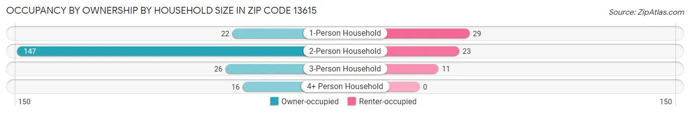 Occupancy by Ownership by Household Size in Zip Code 13615