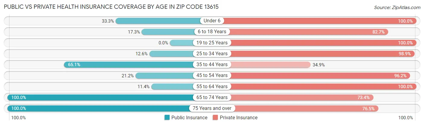 Public vs Private Health Insurance Coverage by Age in Zip Code 13615