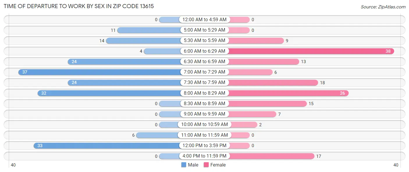 Time of Departure to Work by Sex in Zip Code 13615