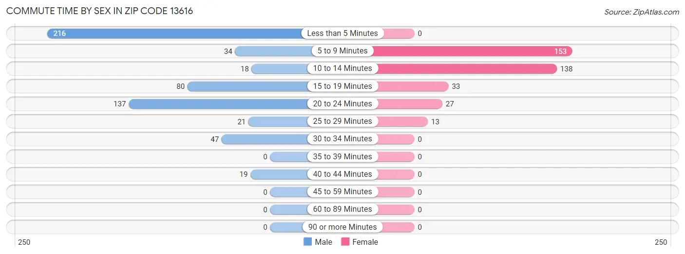 Commute Time by Sex in Zip Code 13616