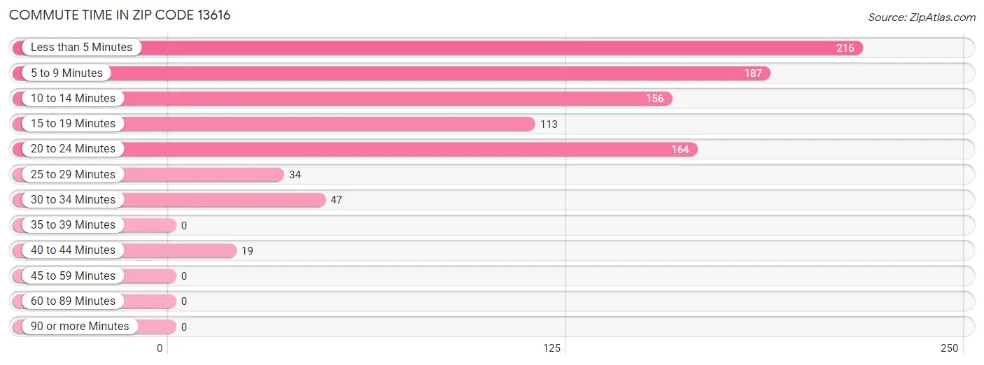 Commute Time in Zip Code 13616