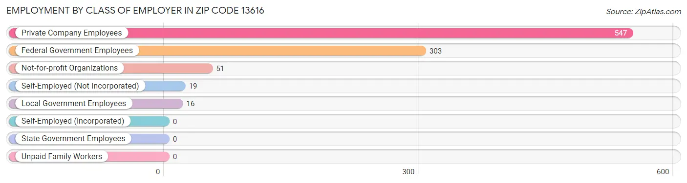 Employment by Class of Employer in Zip Code 13616