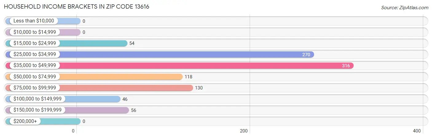 Household Income Brackets in Zip Code 13616