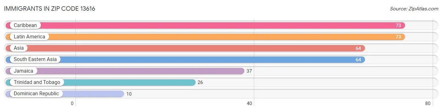 Immigrants in Zip Code 13616