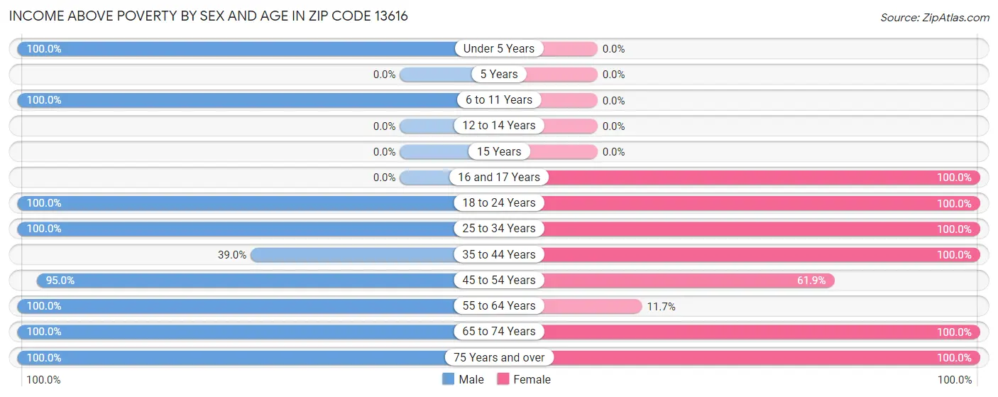 Income Above Poverty by Sex and Age in Zip Code 13616