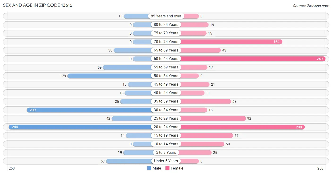 Sex and Age in Zip Code 13616