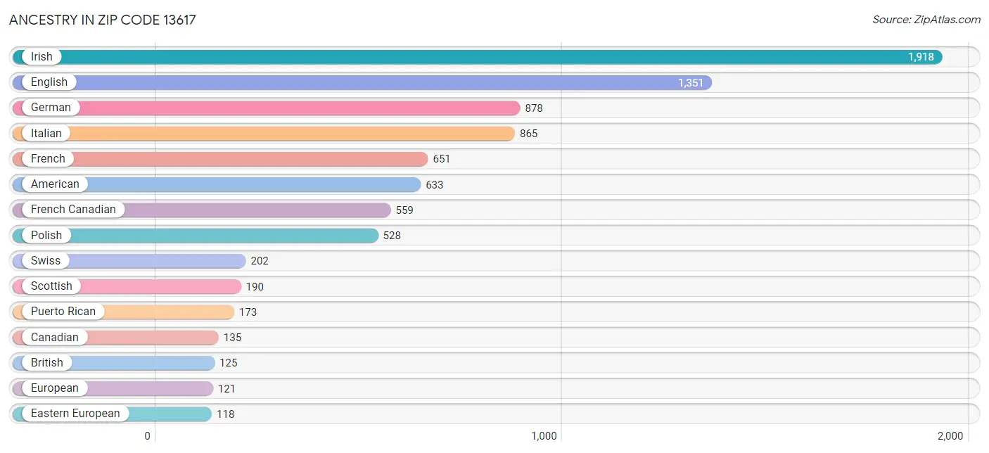 Ancestry in Zip Code 13617