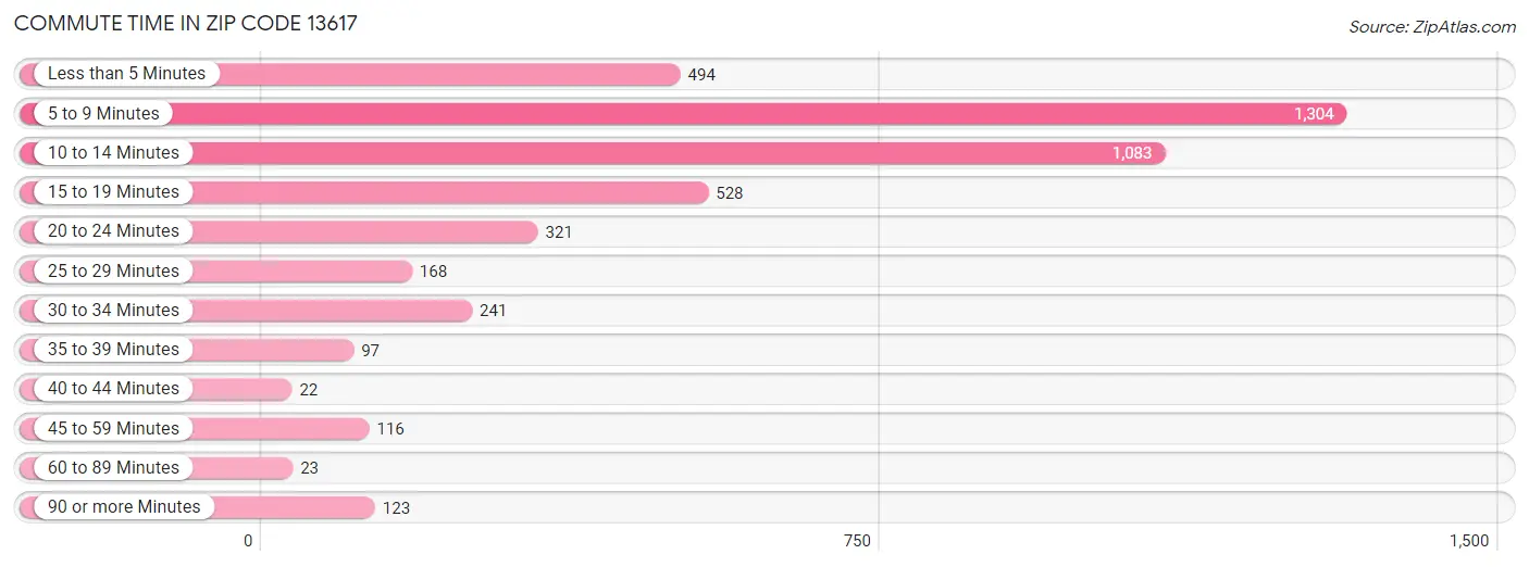 Commute Time in Zip Code 13617