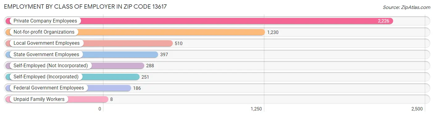 Employment by Class of Employer in Zip Code 13617