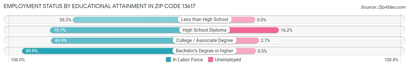 Employment Status by Educational Attainment in Zip Code 13617