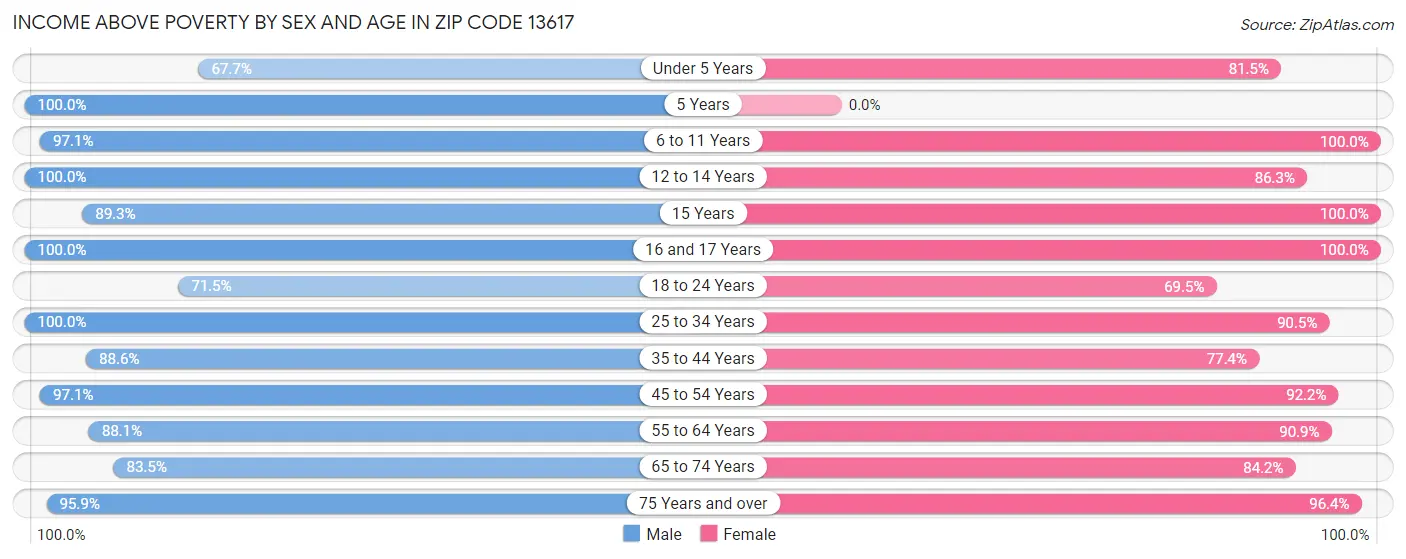 Income Above Poverty by Sex and Age in Zip Code 13617