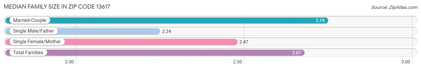 Median Family Size in Zip Code 13617