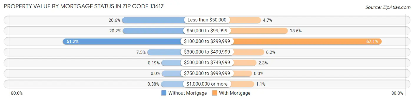 Property Value by Mortgage Status in Zip Code 13617